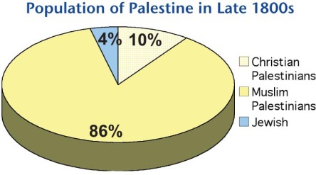 Population percentage estimates in Palestine in the late 1880's http://www.ifamericansknew.org/history/ref-nakba.html